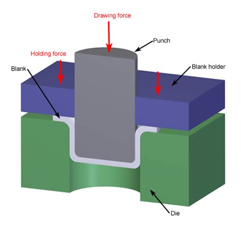 metalforming drawing depth